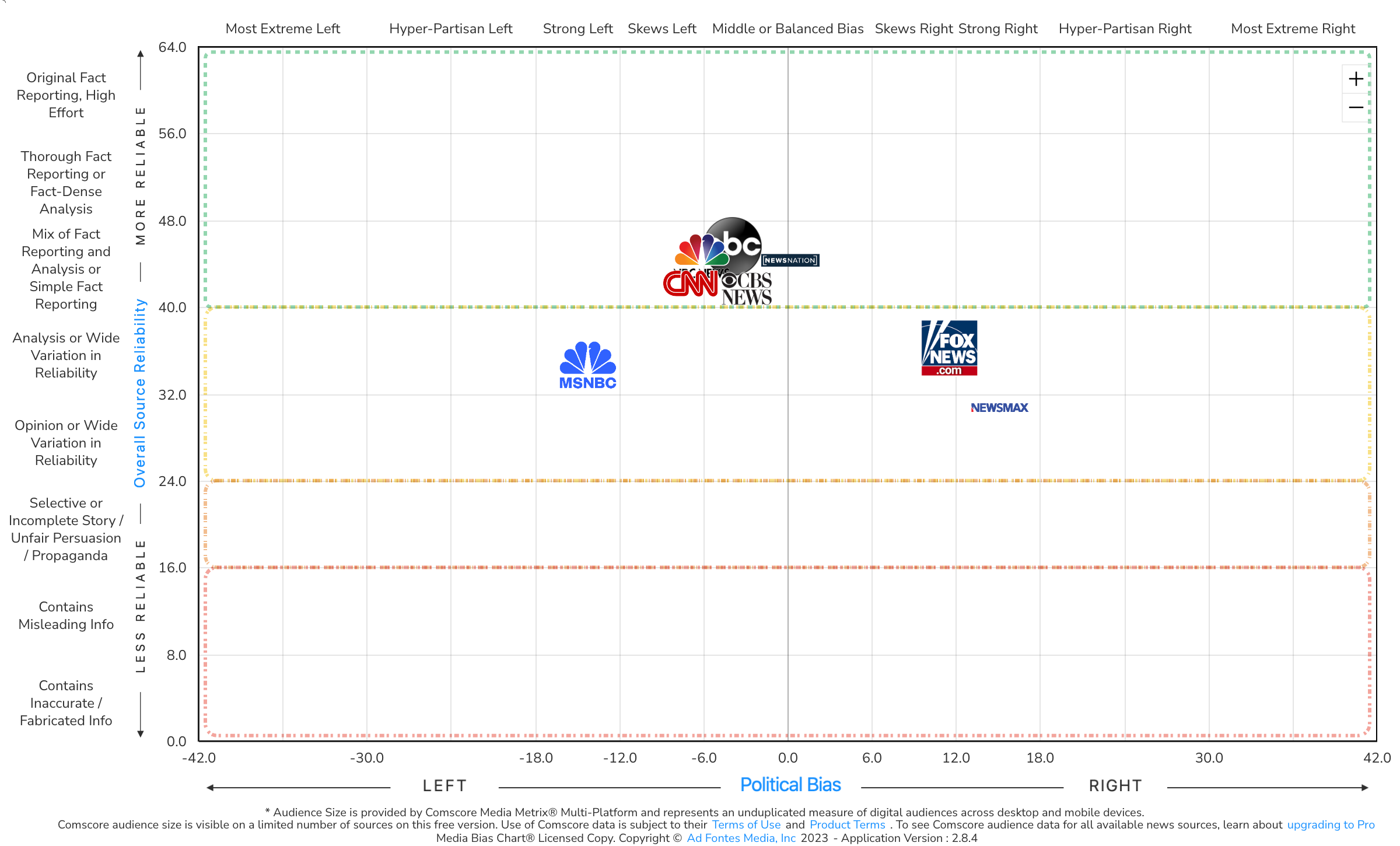 Cable News Outlets Bias and Reliability